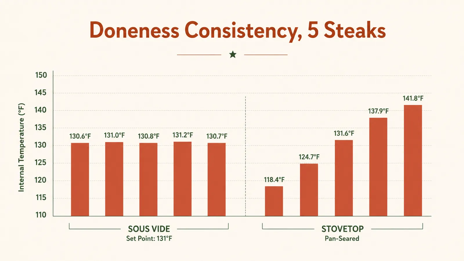 Simple bar chart comparing doneness consistency across five identical steaks cooked sous vide versus pan-seared