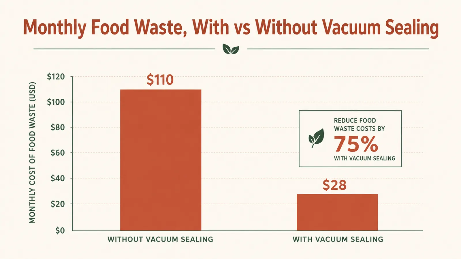 Bar chart comparing average grocery waste per month with and without vacuum sealing