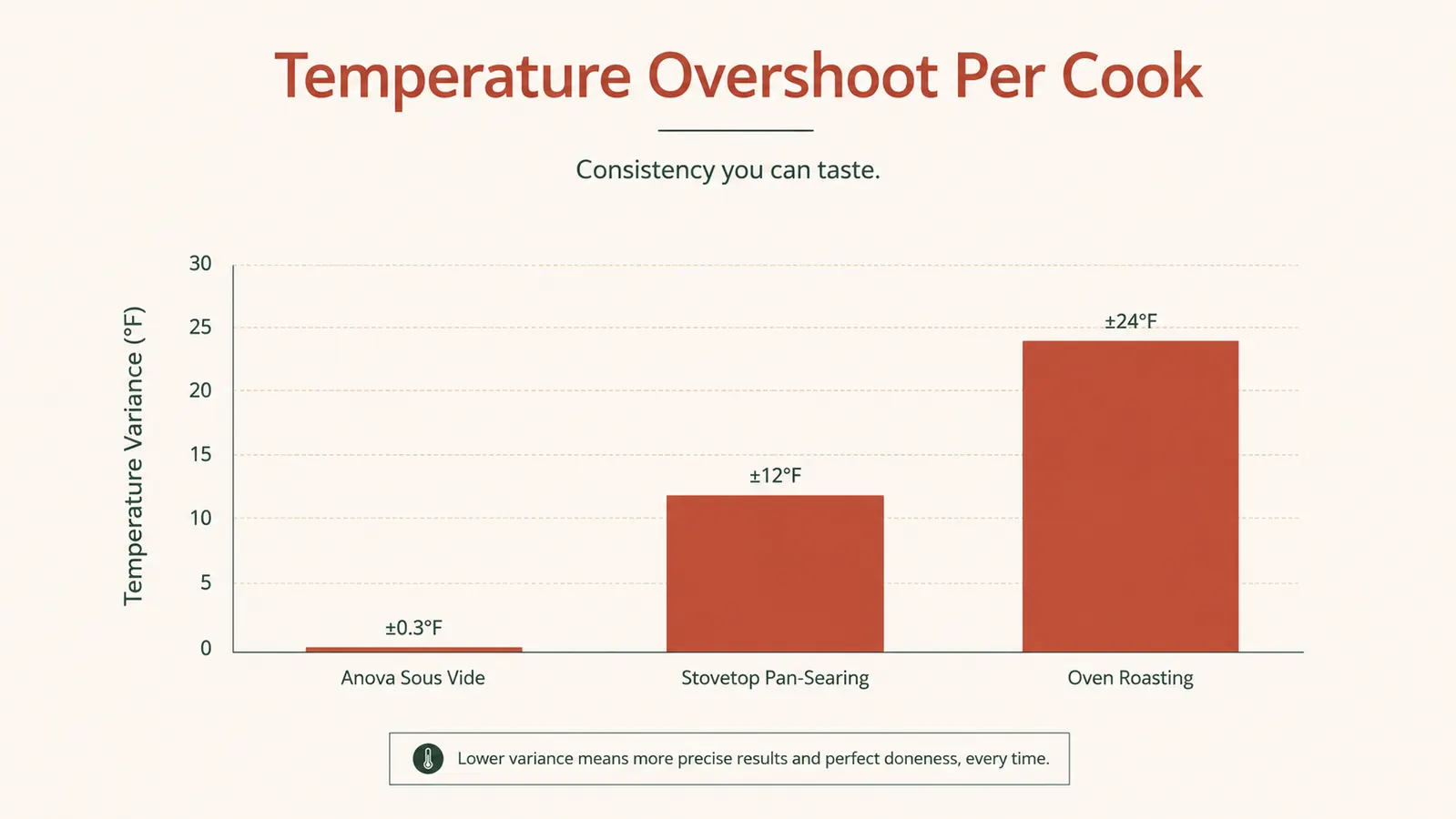 Chart comparing internal temperature consistency of sous vide versus stovetop cooking over a one-year test period