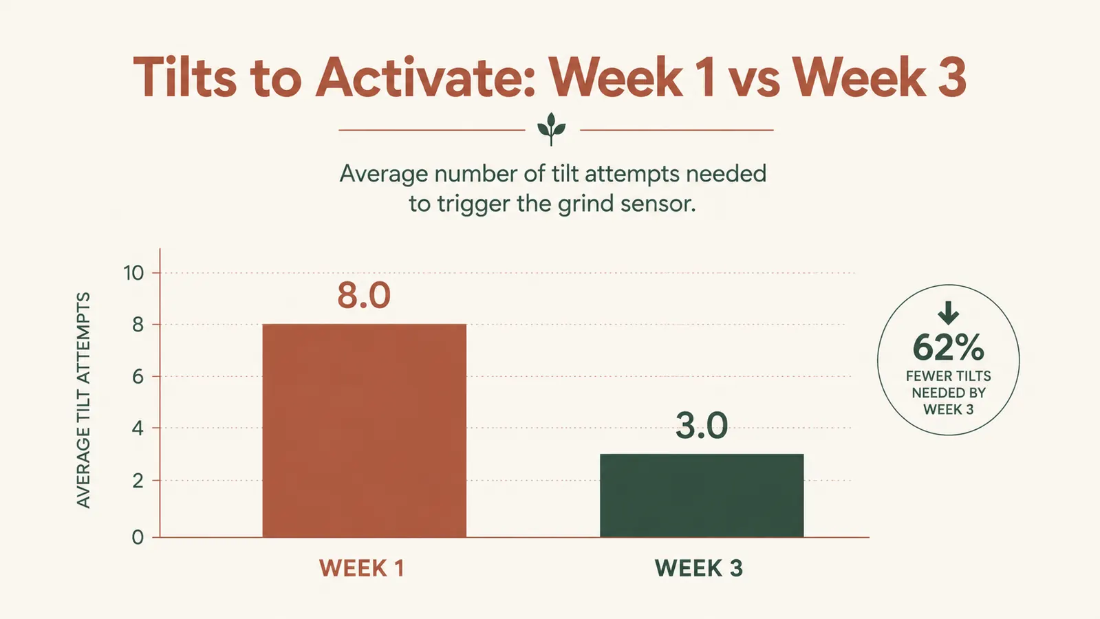 Chart showing how many tilts it took to activate the Circle Joy grinder's sensor across three weeks of testing, first attempt versus later attempts