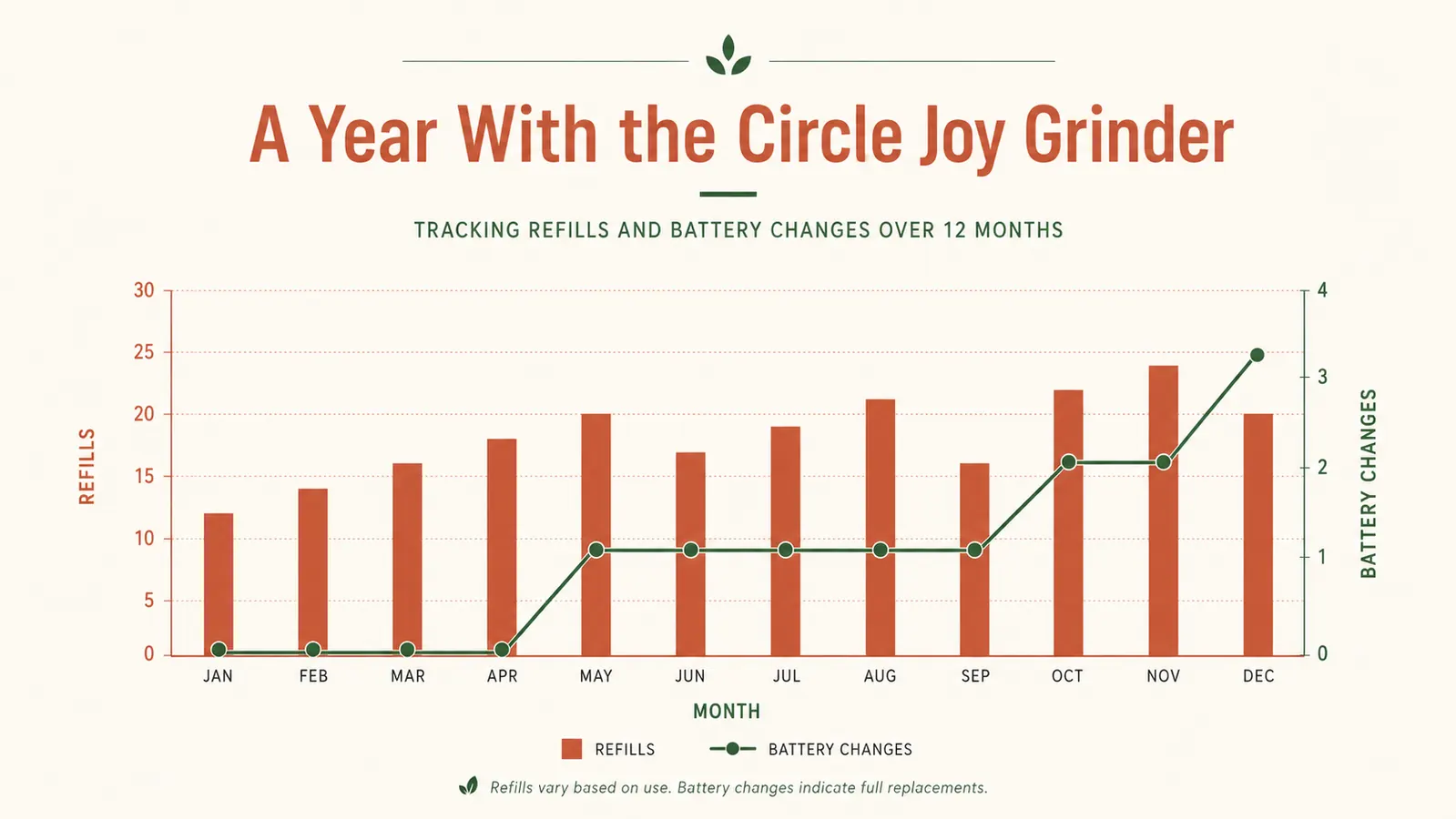 Chart comparing refill frequency and battery changes for the Circle Joy grinder across twelve months of daily use
