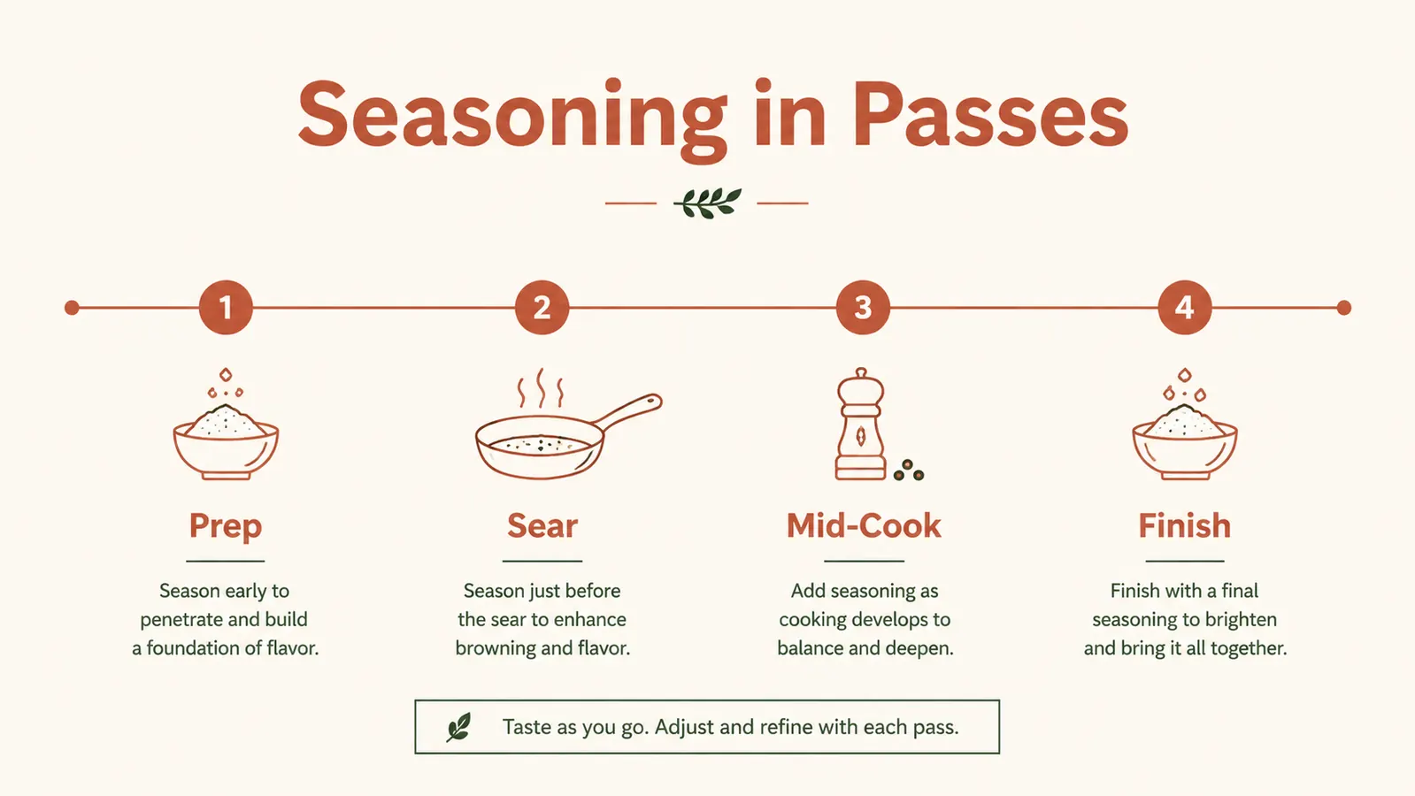 Chart showing the seasoning passes to use at each stage of cooking a stovetop dish
