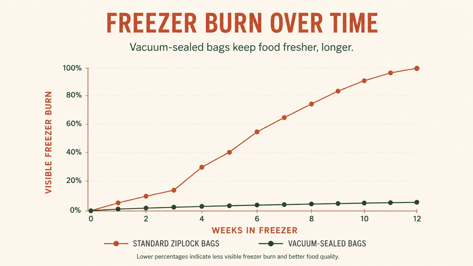 Line chart comparing freezer burn onset over time for ziplock bags versus vacuum-sealed bags