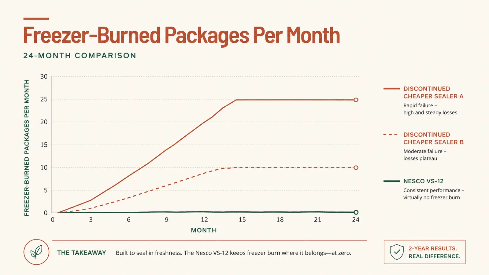 Line chart comparing freezer burn incidents per month across three vacuum sealers over 24 months