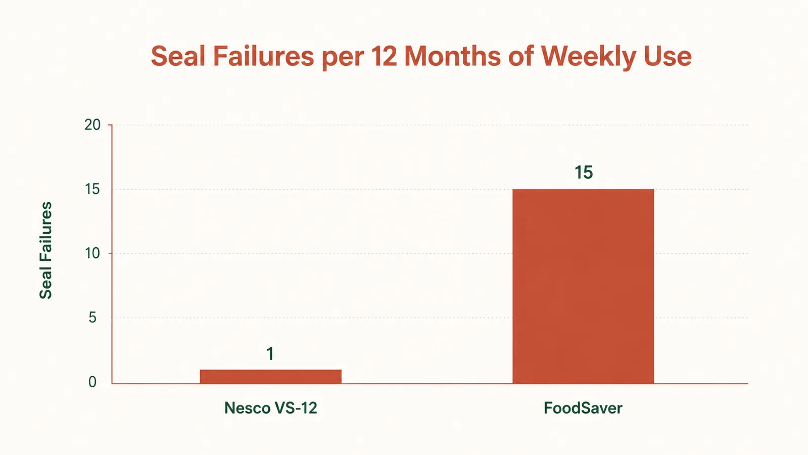 Bar chart comparing seal failure rate of the Nesco VS-12 and a FoodSaver machine over 12 months of weekly use