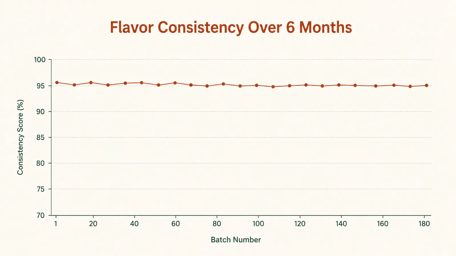 Chart showing flavor consistency across six months of daily cold brew batches